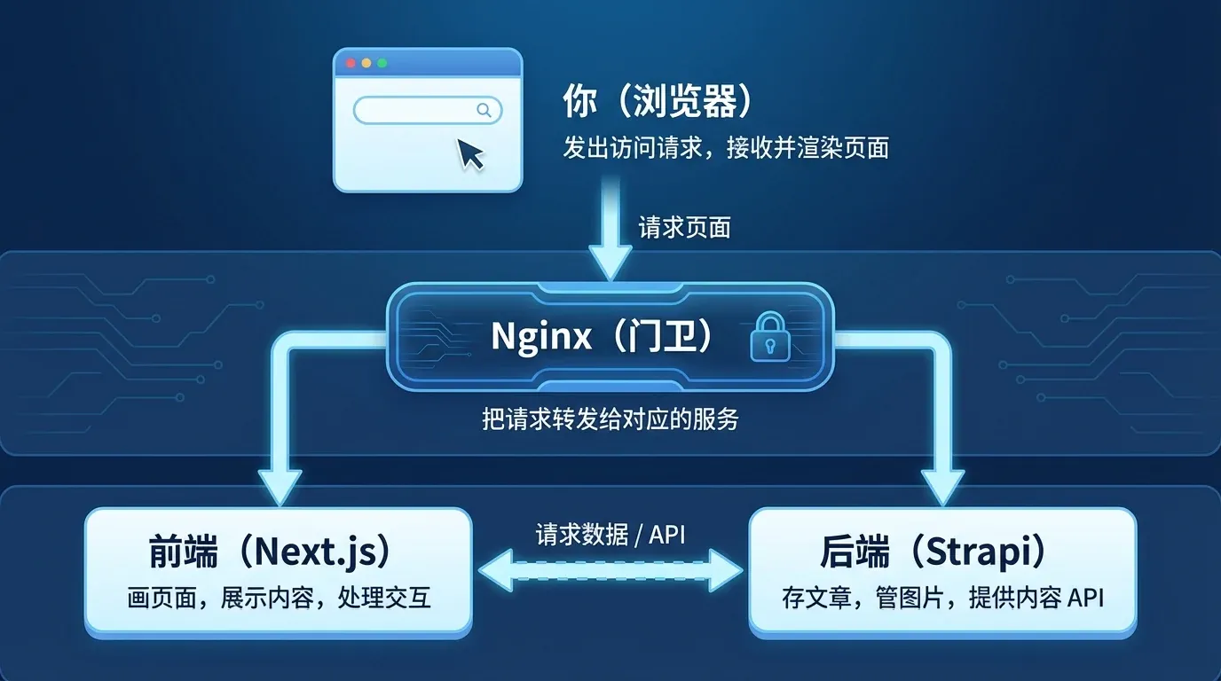 我的博客架构 博客系统架构图:浏览器 → Nginx → Next.js/Strapi