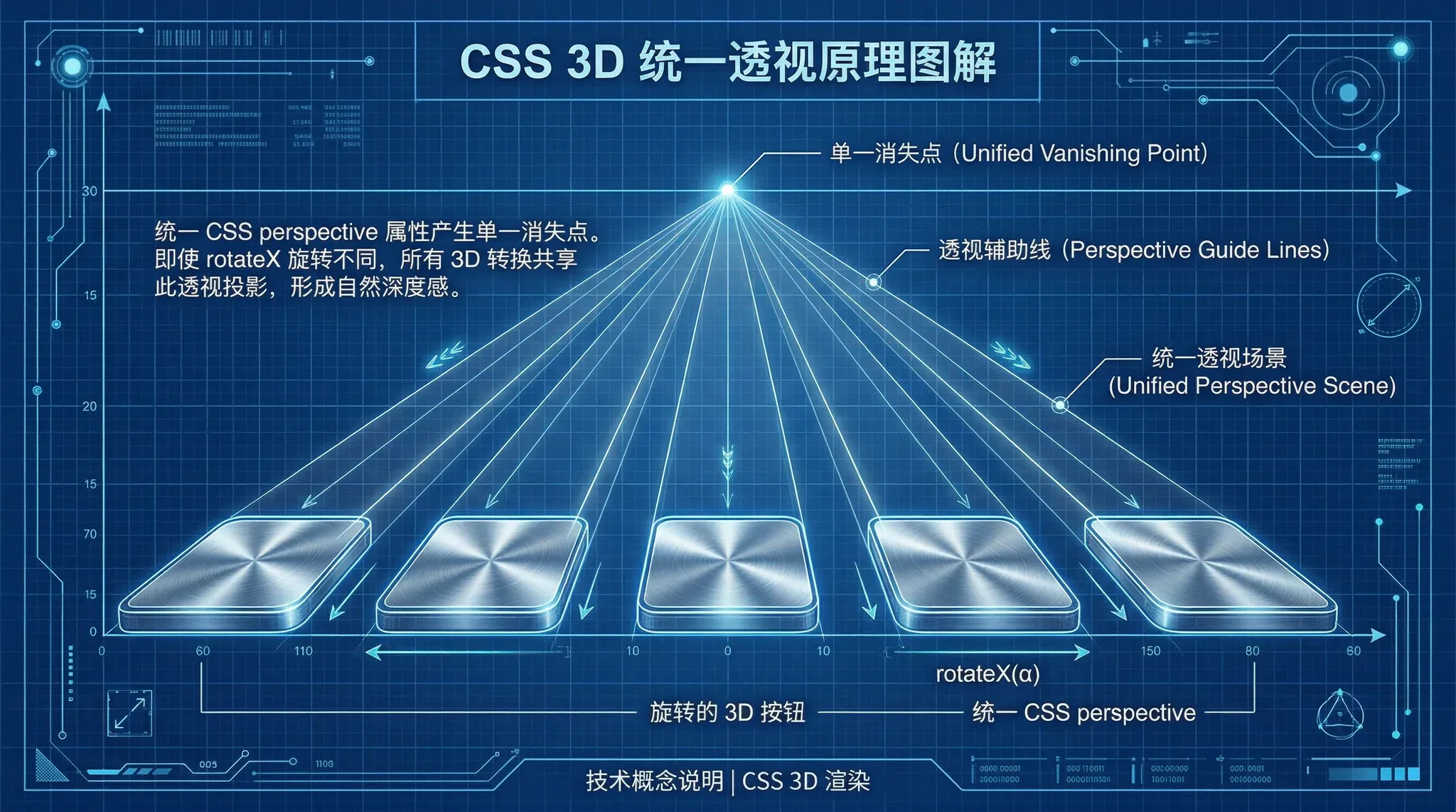css 3D 统一透视图解