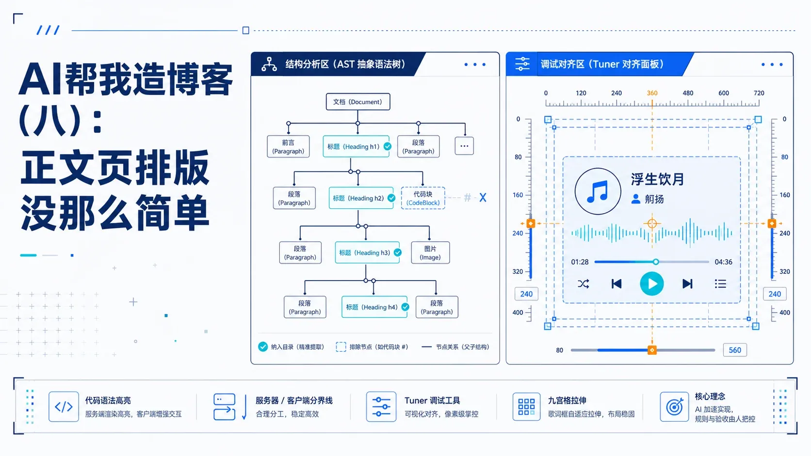 AI帮我造博客(八):正文页排版没那么简单——从 AST 提取目录到自制 Tuner 对齐组件