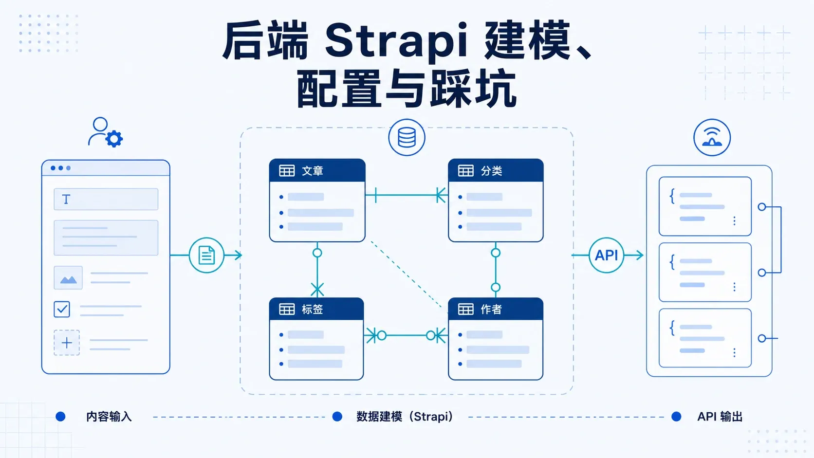 AI帮我造博客(九):给博客装个后端——Strapi 建模、配置与踩坑实录
